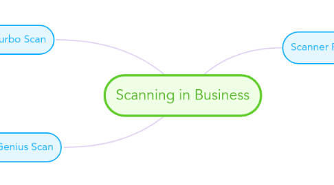 Mind Map: Scanning in Business