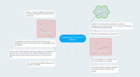 Mind Map: Programacion Orientada a Objetos