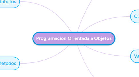 Mind Map: Programación Orientada a Objetos