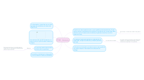 Mind Map: POO - Herencia
