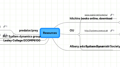 Mind Map: Resources