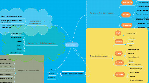 Mind Map: Comunicacion