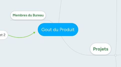 Mind Map: Gout du Produit