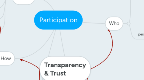 Mind Map: Participation