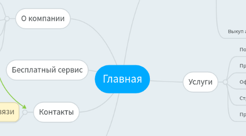 Mind Map: Главная