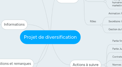 Mind Map: Projet de diversification