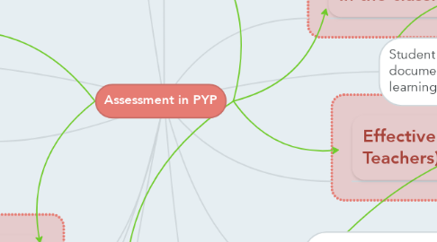 Mind Map: Assessment in PYP