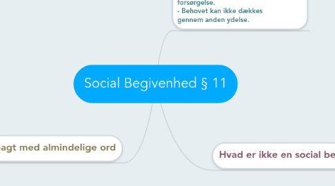 Mind Map: Social Begivenhed § 11