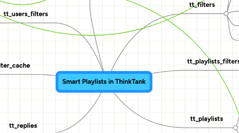 Mind Map: Smart Playlists in ThinkTank