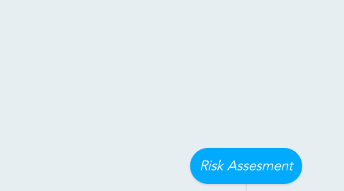 Mind Map: Risk Assesment