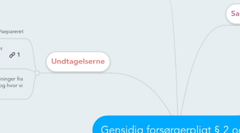 Mind Map: Gensidig forsørgerpligt § 2 og 2a