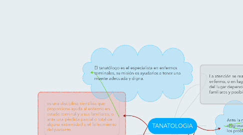 Mind Map: TANATOLOGIA