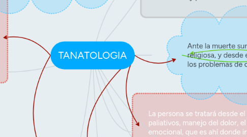 Mind Map: TANATOLOGIA