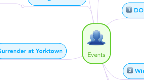 Mind Map: Events
