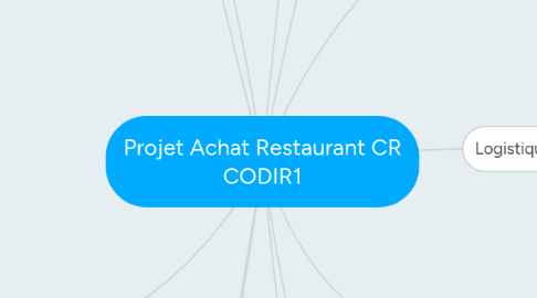 Mind Map: Projet Achat Restaurant CR CODIR1