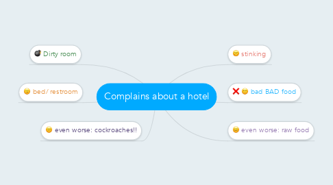 Mind Map: Complains about a hotel