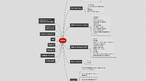 Mind Map: MÍDIA