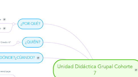 Mind Map: Unidad Didáctica Grupal Cohorte 7