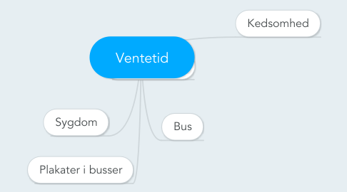 Mind Map: Ventetid