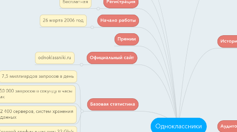 Mind Map: Одноклассники