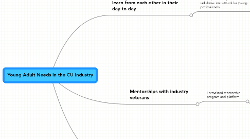 Mind Map: Young Adult Needs in the CU Industry