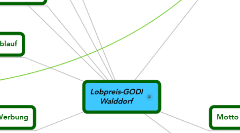 Mind Map: Lobpreis-GODI Walddorf