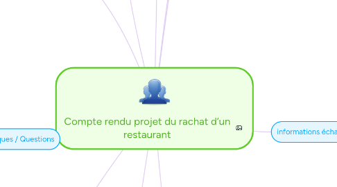 Mind Map: Compte rendu projet du rachat d’un restaurant