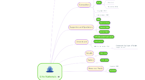 Mind Map: Elite Nationals