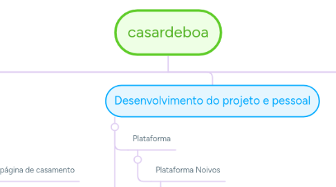 Mind Map: casardeboa