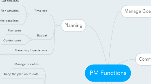 Mind Map: PM Functions
