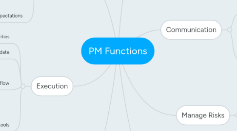 Mind Map: PM Functions