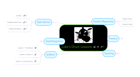 Mind Map: Luke's Drum Lessons