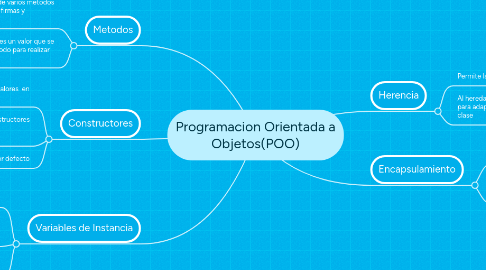 Mind Map: Programacion Orientada a Objetos(POO)