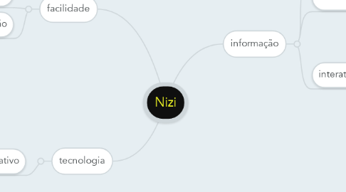 Mind Map: Nizi