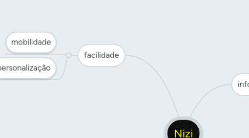 Mind Map: Nizi