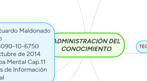 Mind Map: ADMINISTRACIÓN DEL CONOCIMIENTO