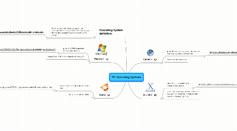 Mind Map: PC Operating Systems