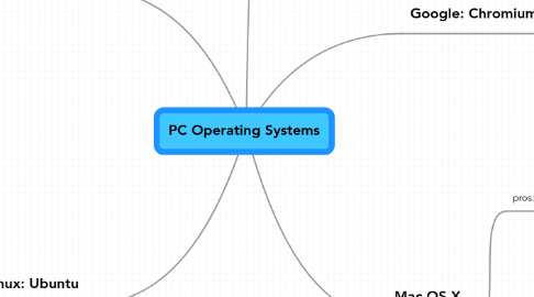 Mind Map: PC Operating Systems