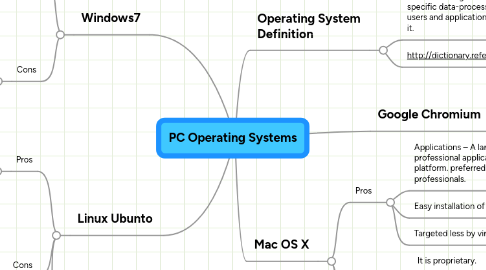 Mind Map: PC Operating Systems