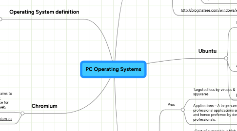 Mind Map: PC Operating Systems