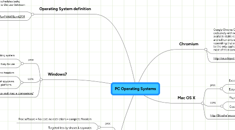 Mind Map: PC Operating Systems