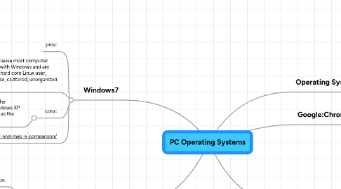 Mind Map: PC Operating Systems