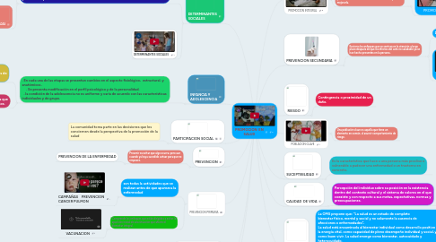 Mind Map: PROMOCION EN SALUD