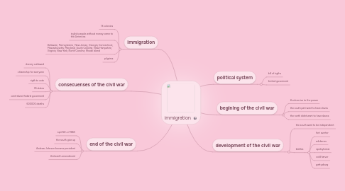 Mind Map: immigration