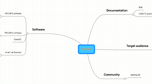 Mind Map: OpenSC