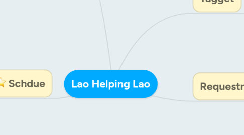 Mind Map: Lao Helping Lao