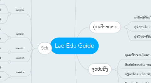 Mind Map: Lao Edu Guide