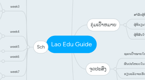 Mind Map: Lao Edu Guide