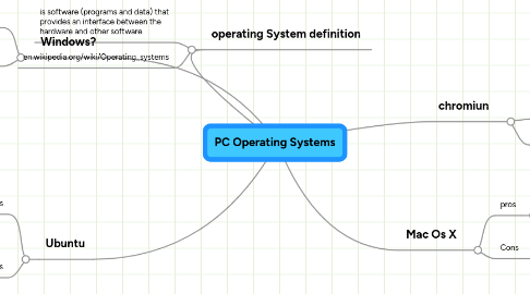 Mind Map: PC Operating Systems