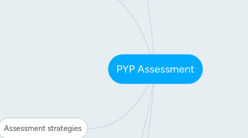 Mind Map: PYP Assessment